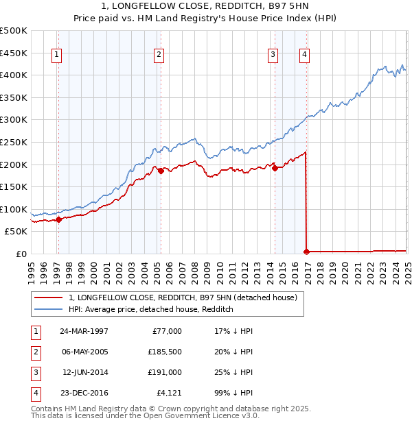 1, LONGFELLOW CLOSE, REDDITCH, B97 5HN: Price paid vs HM Land Registry's House Price Index