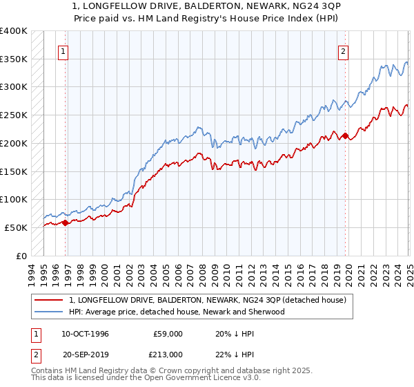 1, LONGFELLOW DRIVE, BALDERTON, NEWARK, NG24 3QP: Price paid vs HM Land Registry's House Price Index