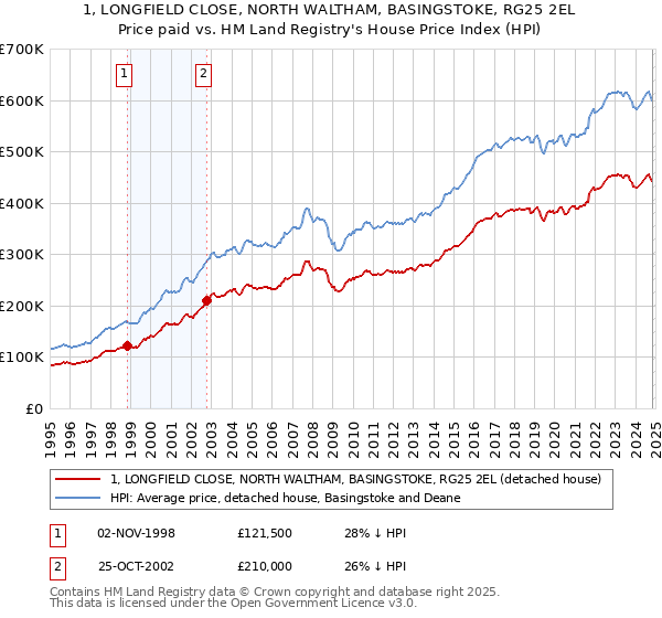 1, LONGFIELD CLOSE, NORTH WALTHAM, BASINGSTOKE, RG25 2EL: Price paid vs HM Land Registry's House Price Index