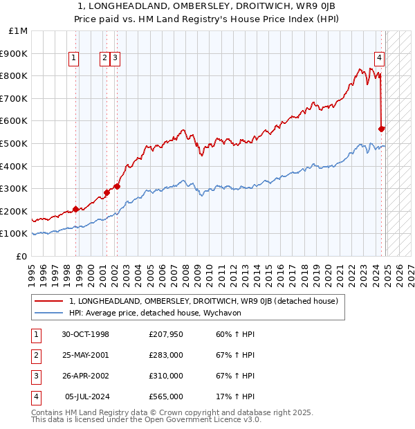 1, LONGHEADLAND, OMBERSLEY, DROITWICH, WR9 0JB: Price paid vs HM Land Registry's House Price Index