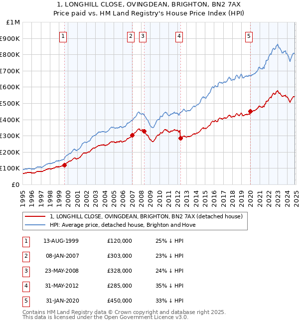 1, LONGHILL CLOSE, OVINGDEAN, BRIGHTON, BN2 7AX: Price paid vs HM Land Registry's House Price Index