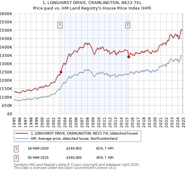 1, LONGHIRST DRIVE, CRAMLINGTON, NE23 7XL: Price paid vs HM Land Registry's House Price Index