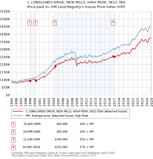 1, LONGLANDS DRIVE, NEW MILLS, HIGH PEAK, SK22 3DA: Price paid vs HM Land Registry's House Price Index