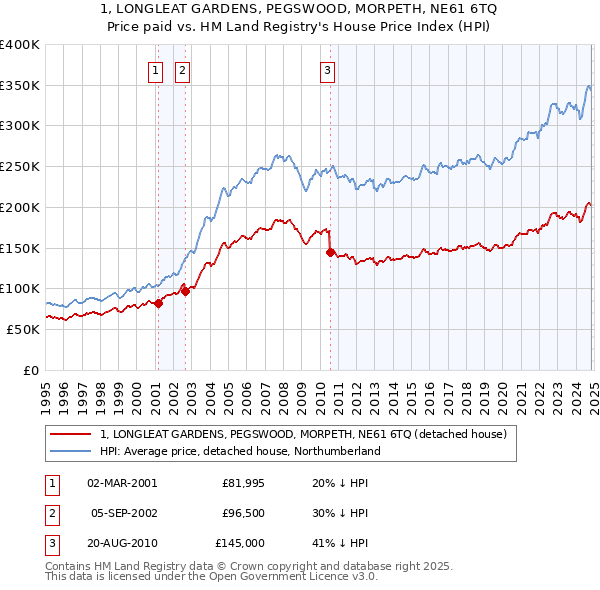 1, LONGLEAT GARDENS, PEGSWOOD, MORPETH, NE61 6TQ: Price paid vs HM Land Registry's House Price Index