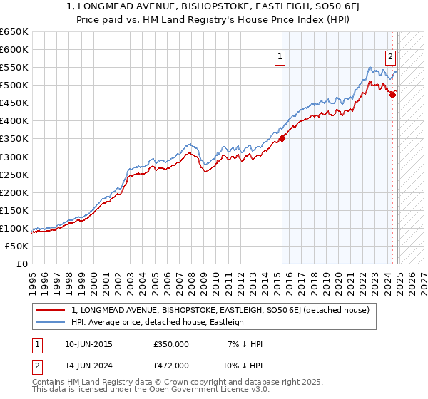 1, LONGMEAD AVENUE, BISHOPSTOKE, EASTLEIGH, SO50 6EJ: Price paid vs HM Land Registry's House Price Index