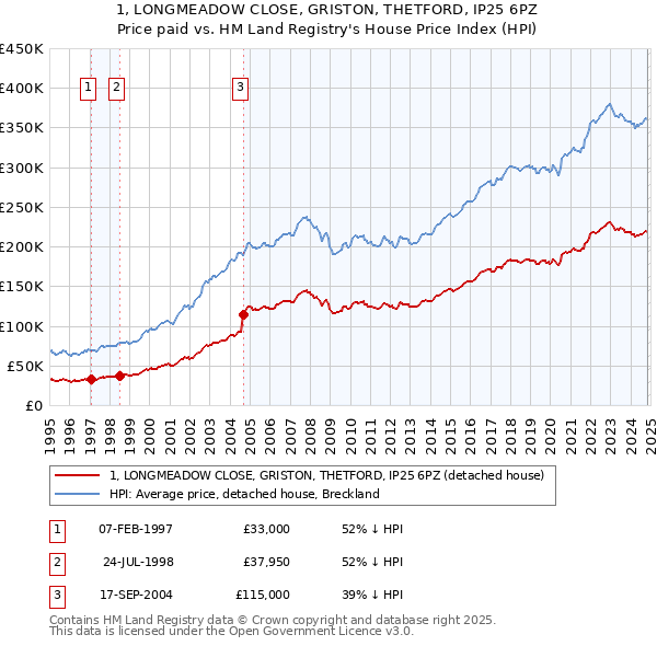 1, LONGMEADOW CLOSE, GRISTON, THETFORD, IP25 6PZ: Price paid vs HM Land Registry's House Price Index