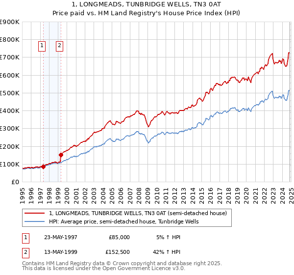 1, LONGMEADS, TUNBRIDGE WELLS, TN3 0AT: Price paid vs HM Land Registry's House Price Index