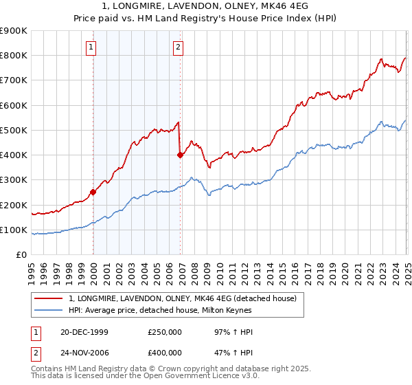 1, LONGMIRE, LAVENDON, OLNEY, MK46 4EG: Price paid vs HM Land Registry's House Price Index