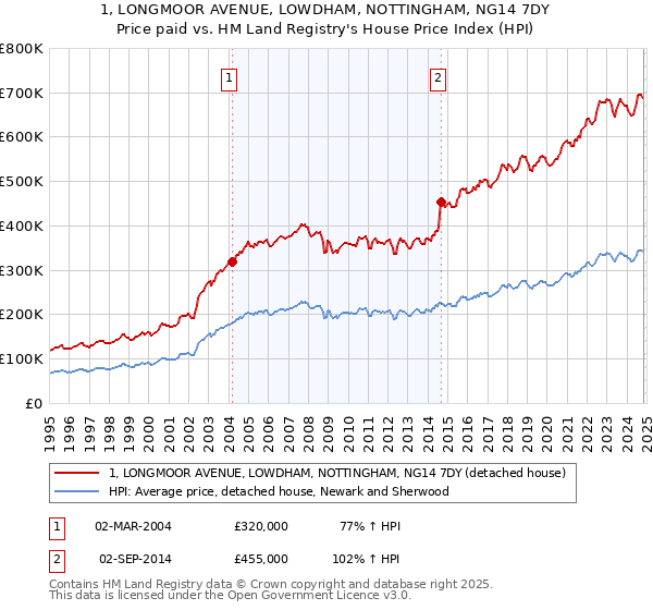 1, LONGMOOR AVENUE, LOWDHAM, NOTTINGHAM, NG14 7DY: Price paid vs HM Land Registry's House Price Index