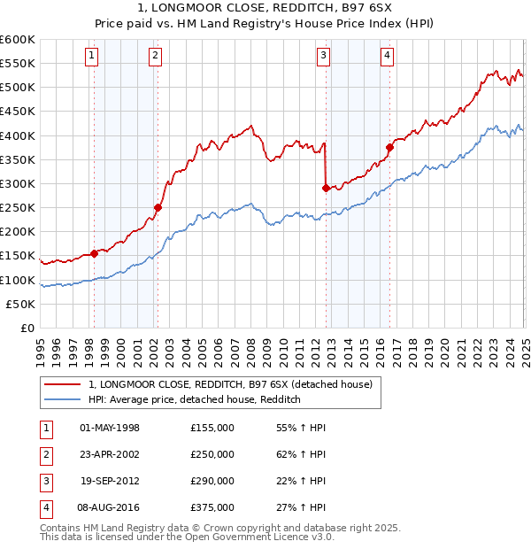 1, LONGMOOR CLOSE, REDDITCH, B97 6SX: Price paid vs HM Land Registry's House Price Index