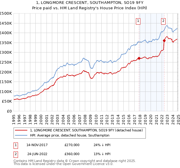 1, LONGMORE CRESCENT, SOUTHAMPTON, SO19 9FY: Price paid vs HM Land Registry's House Price Index