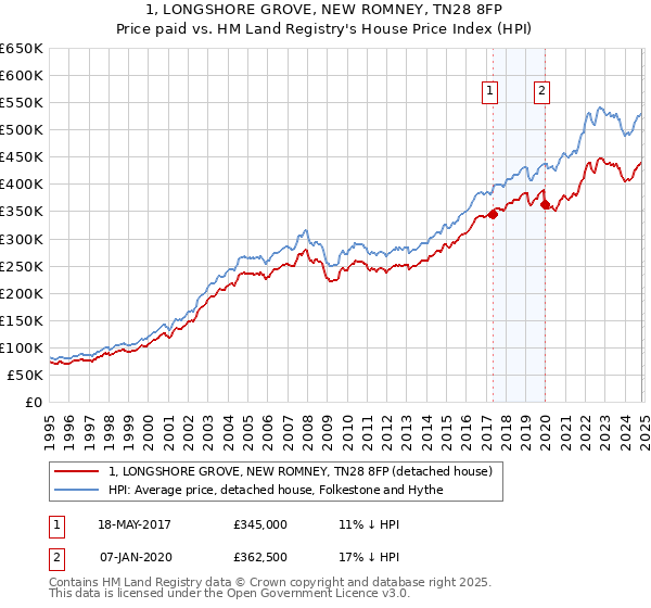 1, LONGSHORE GROVE, NEW ROMNEY, TN28 8FP: Price paid vs HM Land Registry's House Price Index