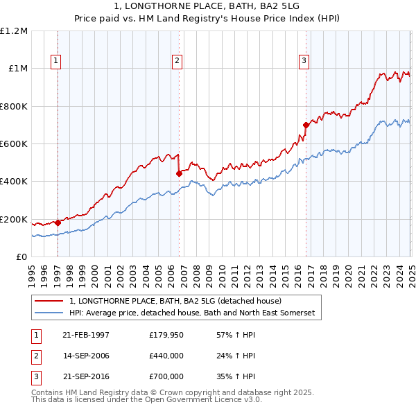 1, LONGTHORNE PLACE, BATH, BA2 5LG: Price paid vs HM Land Registry's House Price Index