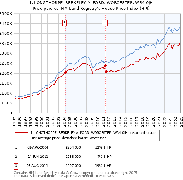 1, LONGTHORPE, BERKELEY ALFORD, WORCESTER, WR4 0JH: Price paid vs HM Land Registry's House Price Index