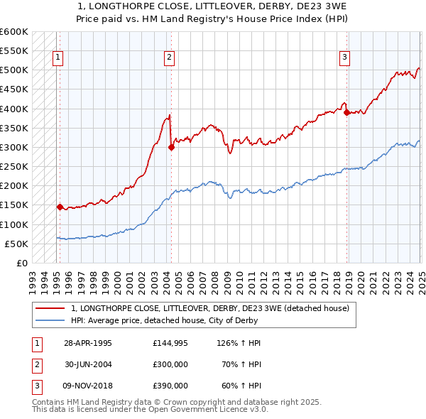 1, LONGTHORPE CLOSE, LITTLEOVER, DERBY, DE23 3WE: Price paid vs HM Land Registry's House Price Index