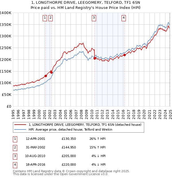 1, LONGTHORPE DRIVE, LEEGOMERY, TELFORD, TF1 6SN: Price paid vs HM Land Registry's House Price Index