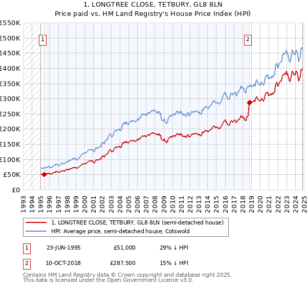 1, LONGTREE CLOSE, TETBURY, GL8 8LN: Price paid vs HM Land Registry's House Price Index