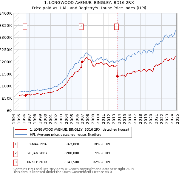 1, LONGWOOD AVENUE, BINGLEY, BD16 2RX: Price paid vs HM Land Registry's House Price Index