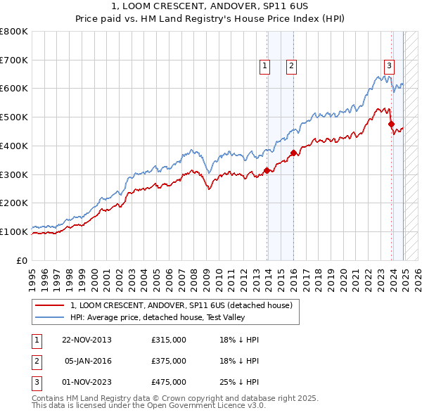 1, LOOM CRESCENT, ANDOVER, SP11 6US: Price paid vs HM Land Registry's House Price Index