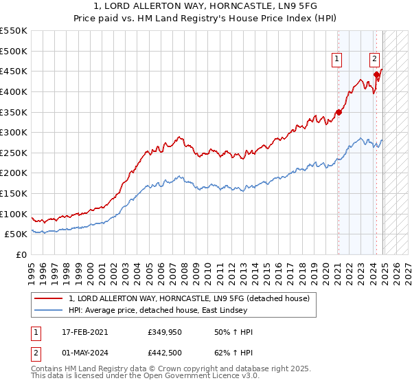 1, LORD ALLERTON WAY, HORNCASTLE, LN9 5FG: Price paid vs HM Land Registry's House Price Index