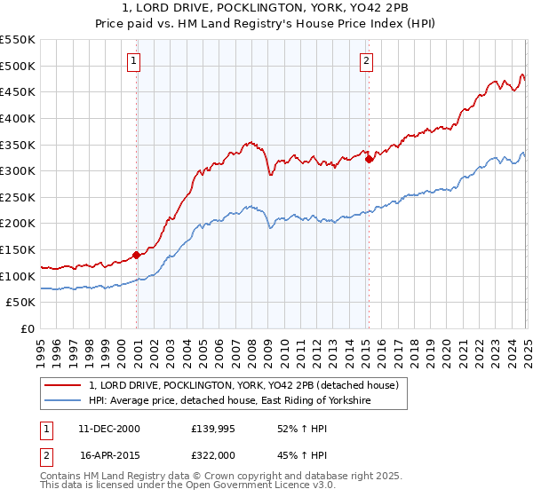 1, LORD DRIVE, POCKLINGTON, YORK, YO42 2PB: Price paid vs HM Land Registry's House Price Index