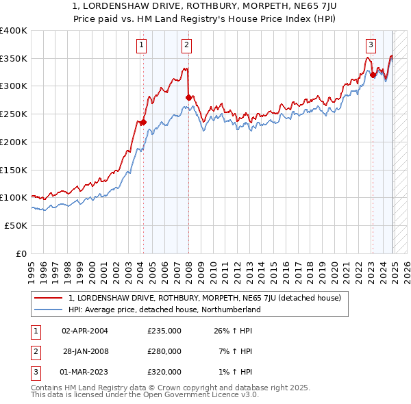 1, LORDENSHAW DRIVE, ROTHBURY, MORPETH, NE65 7JU: Price paid vs HM Land Registry's House Price Index