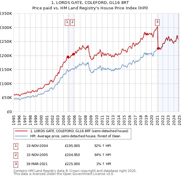 1, LORDS GATE, COLEFORD, GL16 8RT: Price paid vs HM Land Registry's House Price Index