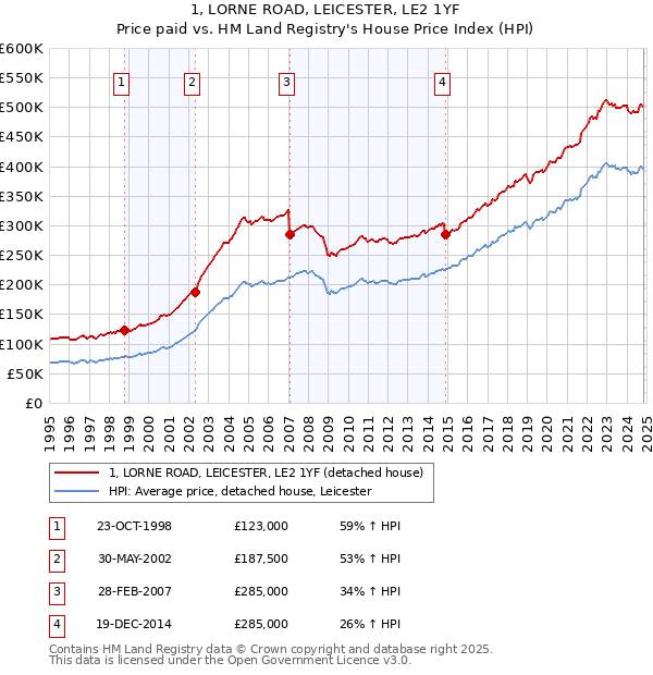 1, LORNE ROAD, LEICESTER, LE2 1YF: Price paid vs HM Land Registry's House Price Index