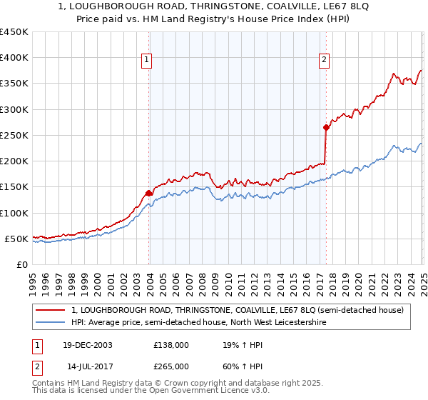 1, LOUGHBOROUGH ROAD, THRINGSTONE, COALVILLE, LE67 8LQ: Price paid vs HM Land Registry's House Price Index