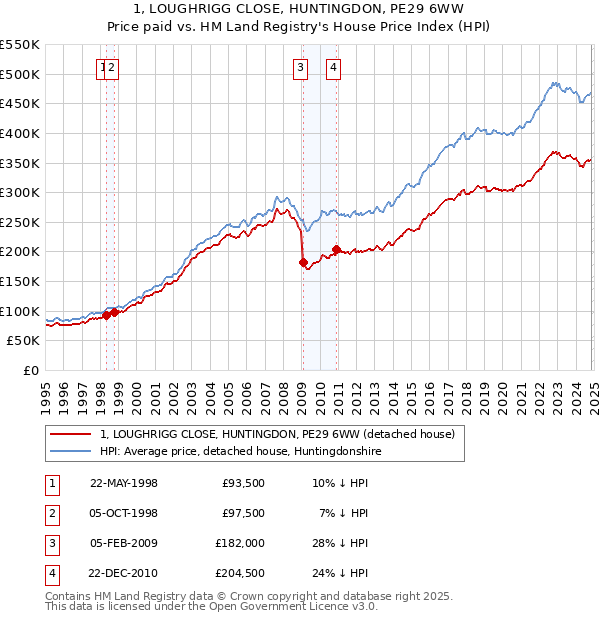 1, LOUGHRIGG CLOSE, HUNTINGDON, PE29 6WW: Price paid vs HM Land Registry's House Price Index