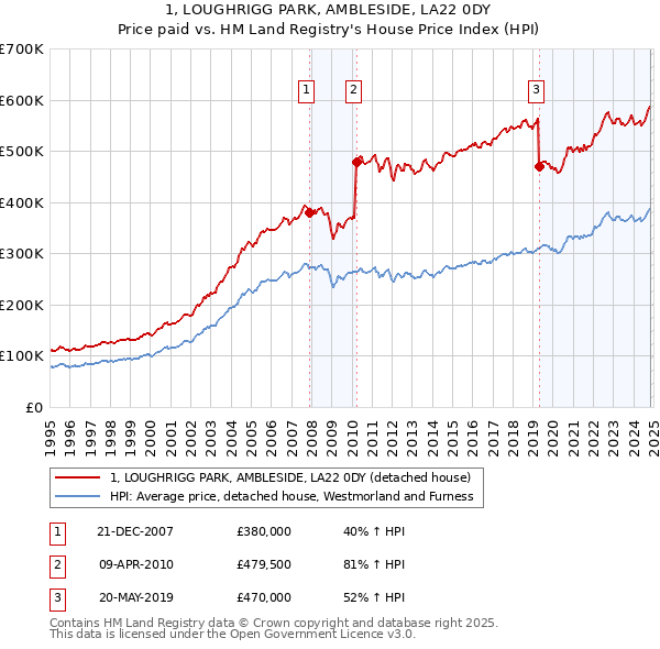 1, LOUGHRIGG PARK, AMBLESIDE, LA22 0DY: Price paid vs HM Land Registry's House Price Index