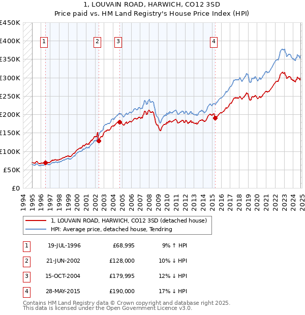 1, LOUVAIN ROAD, HARWICH, CO12 3SD: Price paid vs HM Land Registry's House Price Index