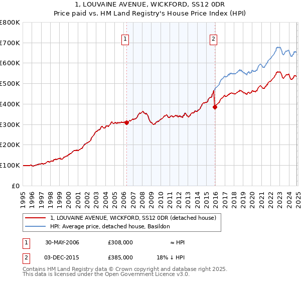 1, LOUVAINE AVENUE, WICKFORD, SS12 0DR: Price paid vs HM Land Registry's House Price Index