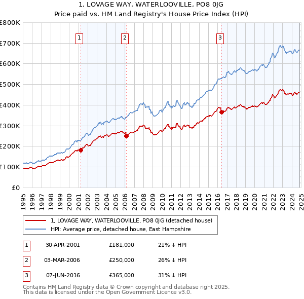 1, LOVAGE WAY, WATERLOOVILLE, PO8 0JG: Price paid vs HM Land Registry's House Price Index