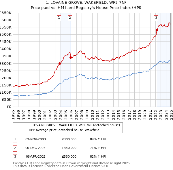 1, LOVAINE GROVE, WAKEFIELD, WF2 7NF: Price paid vs HM Land Registry's House Price Index