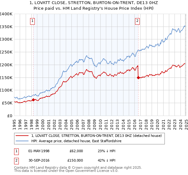 1, LOVATT CLOSE, STRETTON, BURTON-ON-TRENT, DE13 0HZ: Price paid vs HM Land Registry's House Price Index