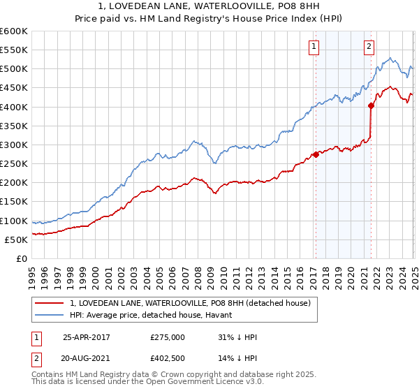 1, LOVEDEAN LANE, WATERLOOVILLE, PO8 8HH: Price paid vs HM Land Registry's House Price Index