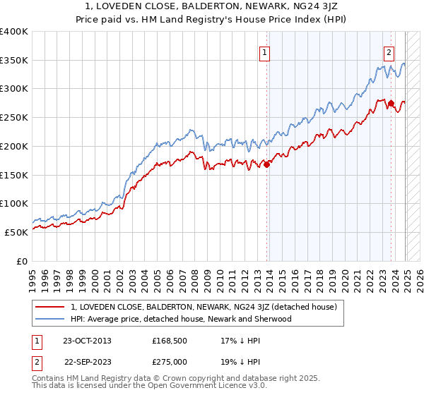 1, LOVEDEN CLOSE, BALDERTON, NEWARK, NG24 3JZ: Price paid vs HM Land Registry's House Price Index