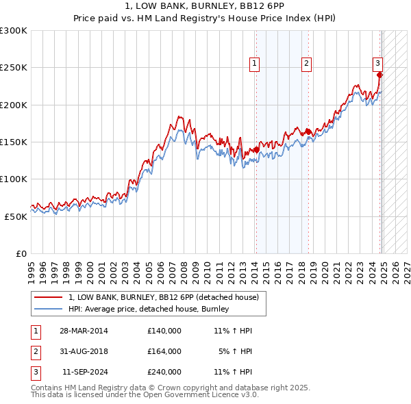 1, LOW BANK, BURNLEY, BB12 6PP: Price paid vs HM Land Registry's House Price Index