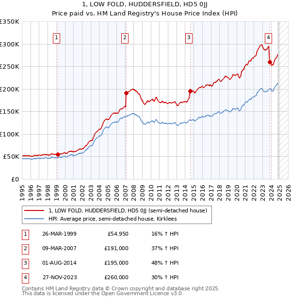 1, LOW FOLD, HUDDERSFIELD, HD5 0JJ: Price paid vs HM Land Registry's House Price Index