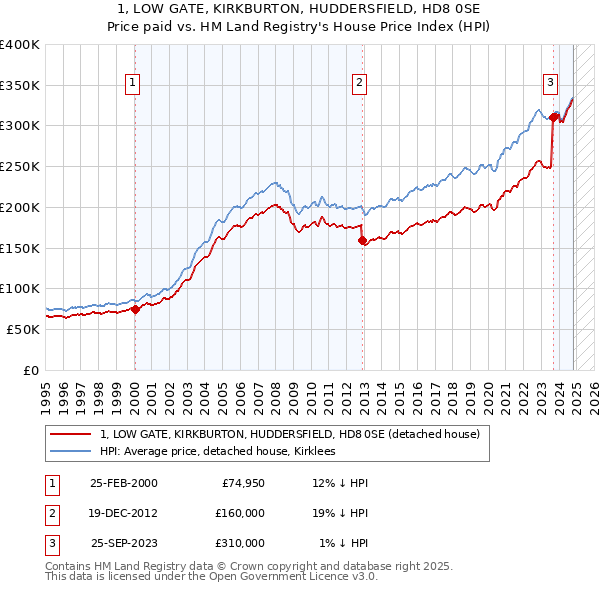 1, LOW GATE, KIRKBURTON, HUDDERSFIELD, HD8 0SE: Price paid vs HM Land Registry's House Price Index