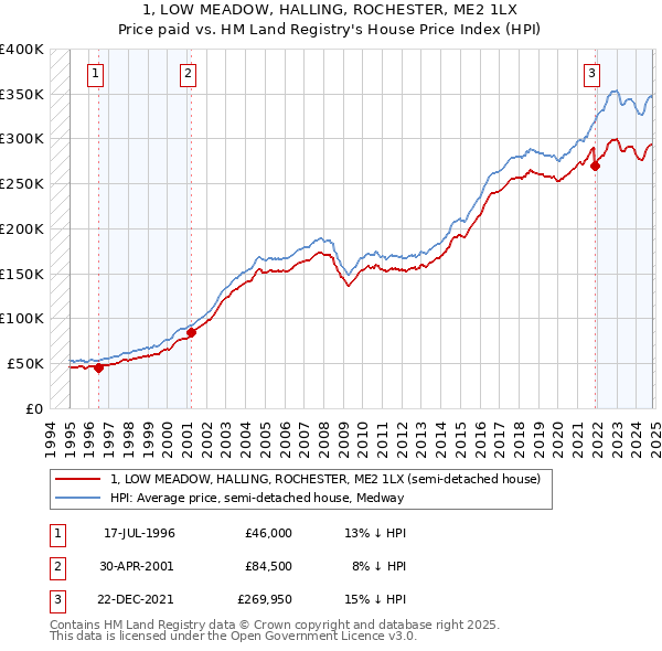 1, LOW MEADOW, HALLING, ROCHESTER, ME2 1LX: Price paid vs HM Land Registry's House Price Index