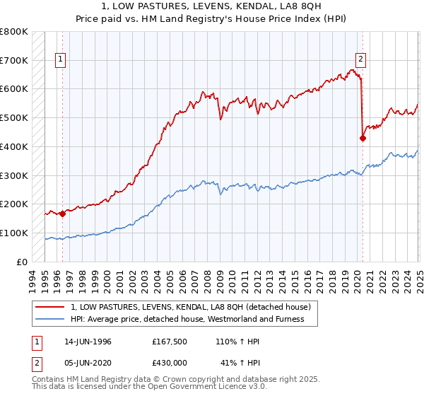 1, LOW PASTURES, LEVENS, KENDAL, LA8 8QH: Price paid vs HM Land Registry's House Price Index