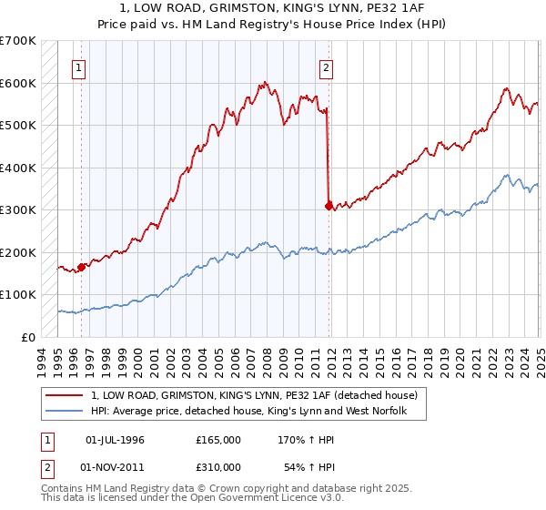 1, LOW ROAD, GRIMSTON, KING'S LYNN, PE32 1AF: Price paid vs HM Land Registry's House Price Index