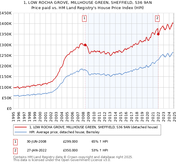 1, LOW ROCHA GROVE, MILLHOUSE GREEN, SHEFFIELD, S36 9AN: Price paid vs HM Land Registry's House Price Index