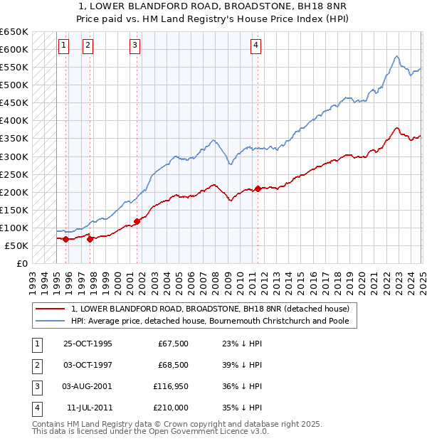 1, LOWER BLANDFORD ROAD, BROADSTONE, BH18 8NR: Price paid vs HM Land Registry's House Price Index