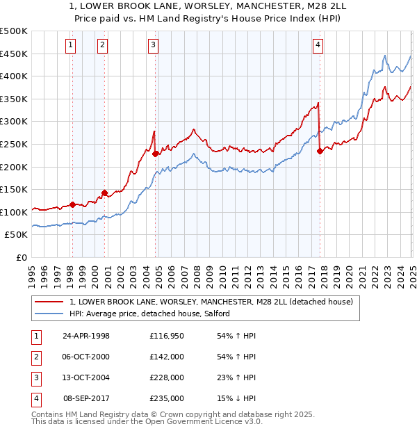 1, LOWER BROOK LANE, WORSLEY, MANCHESTER, M28 2LL: Price paid vs HM Land Registry's House Price Index