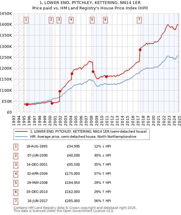 1, LOWER END, PYTCHLEY, KETTERING, NN14 1ER: Price paid vs HM Land Registry's House Price Index