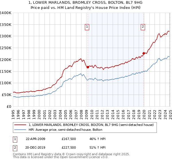 1, LOWER MARLANDS, BROMLEY CROSS, BOLTON, BL7 9HG: Price paid vs HM Land Registry's House Price Index