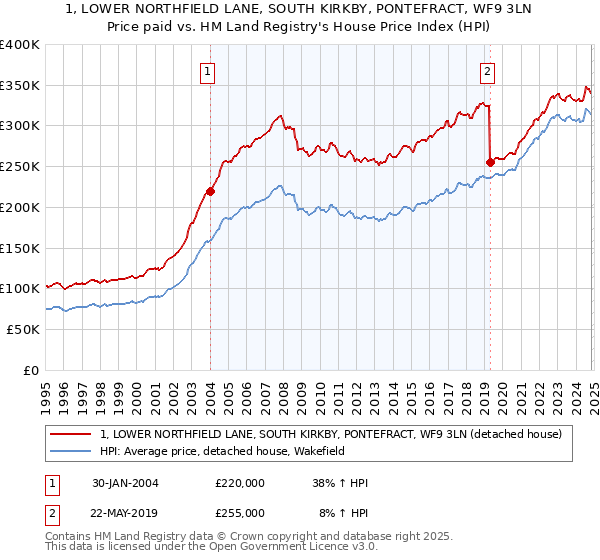 1, LOWER NORTHFIELD LANE, SOUTH KIRKBY, PONTEFRACT, WF9 3LN: Price paid vs HM Land Registry's House Price Index